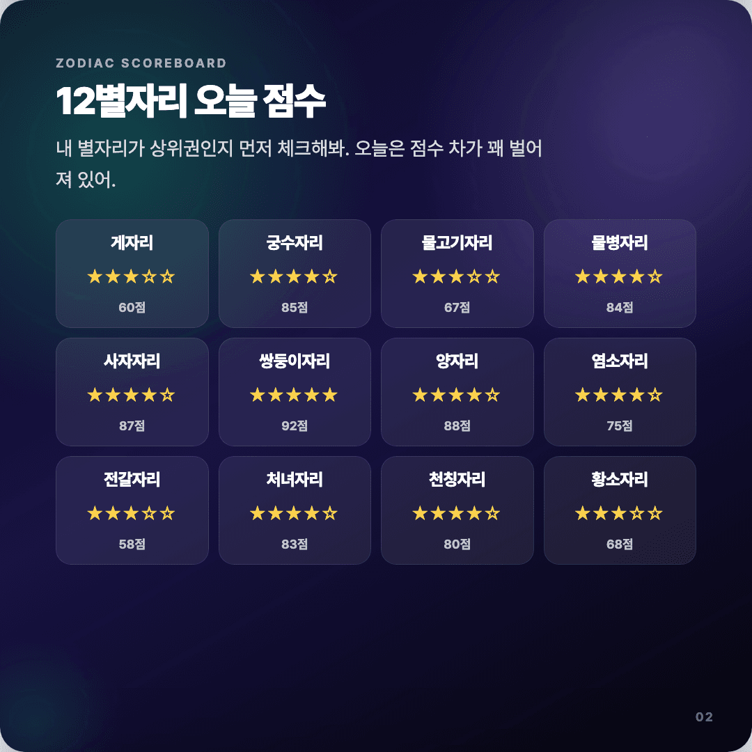 2026-04-11 개발자 운세 카드뉴스 | 오늘 별자리 1위는 쌍둥이자리 슬라이드 2/7