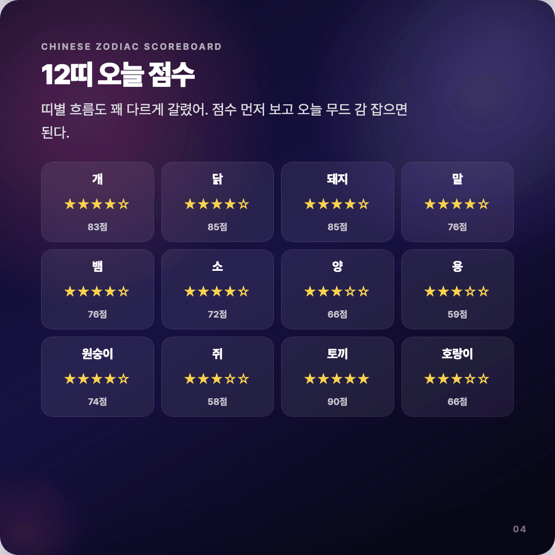 2026-04-13 디자이너 운세 카드뉴스 | 오늘 별자리 1위는 전갈자리 슬라이드 4/7