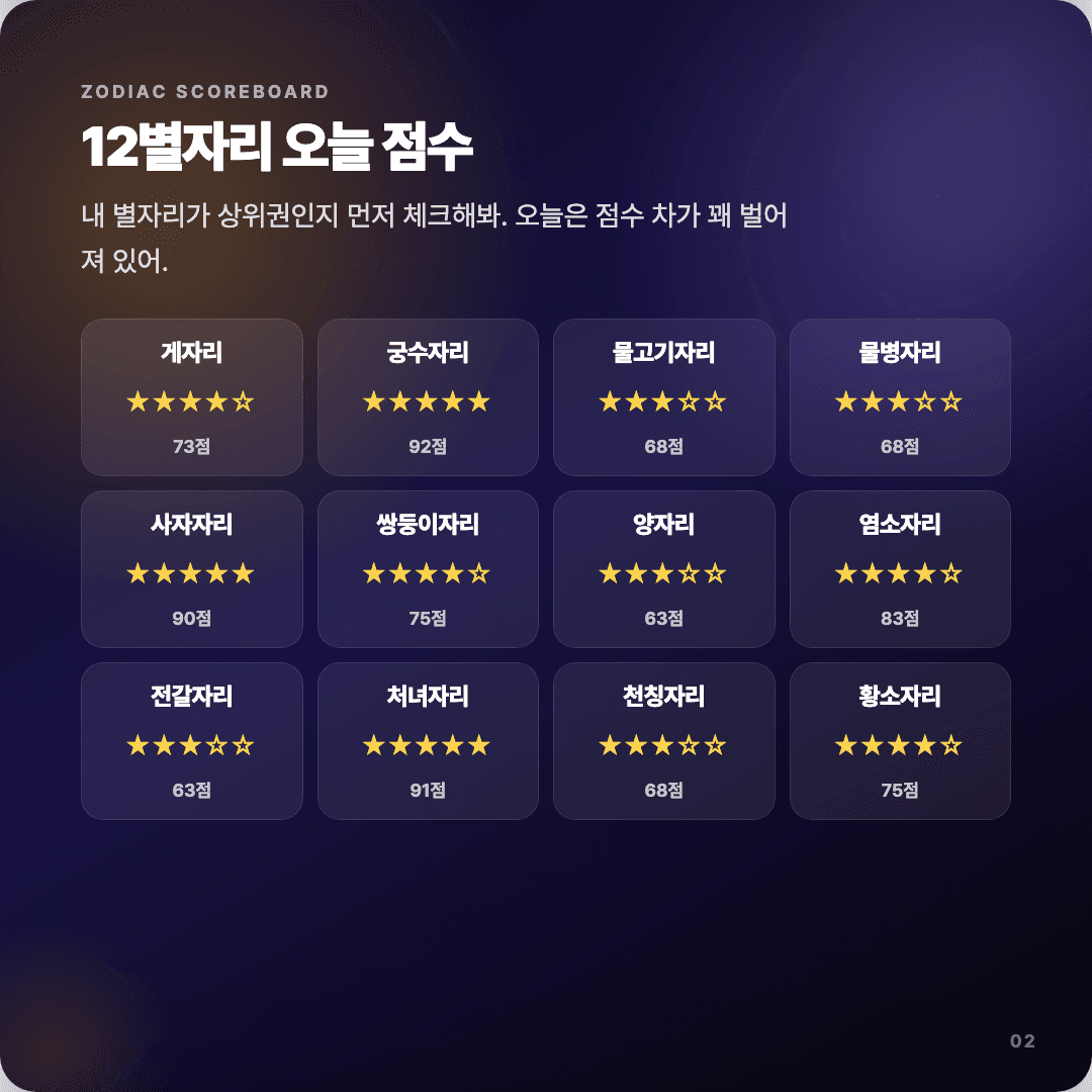 2026-04-13 마케터 운세 카드뉴스 | 오늘 별자리 1위는 궁수자리 슬라이드 2/7