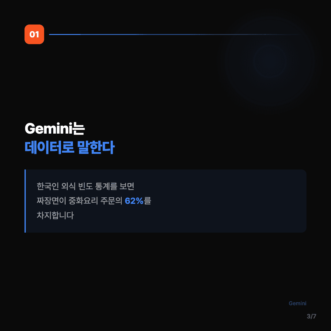 짜장면 vs 짬뽕, AI 3명의 대답이 전부 달랐다 슬라이드 3/7