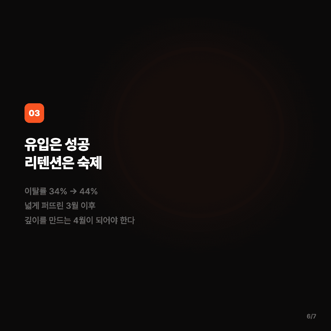 사용자 4배, PR 50개, 서비스 2개 — 1인 개발자의 3월 슬라이드 6/7