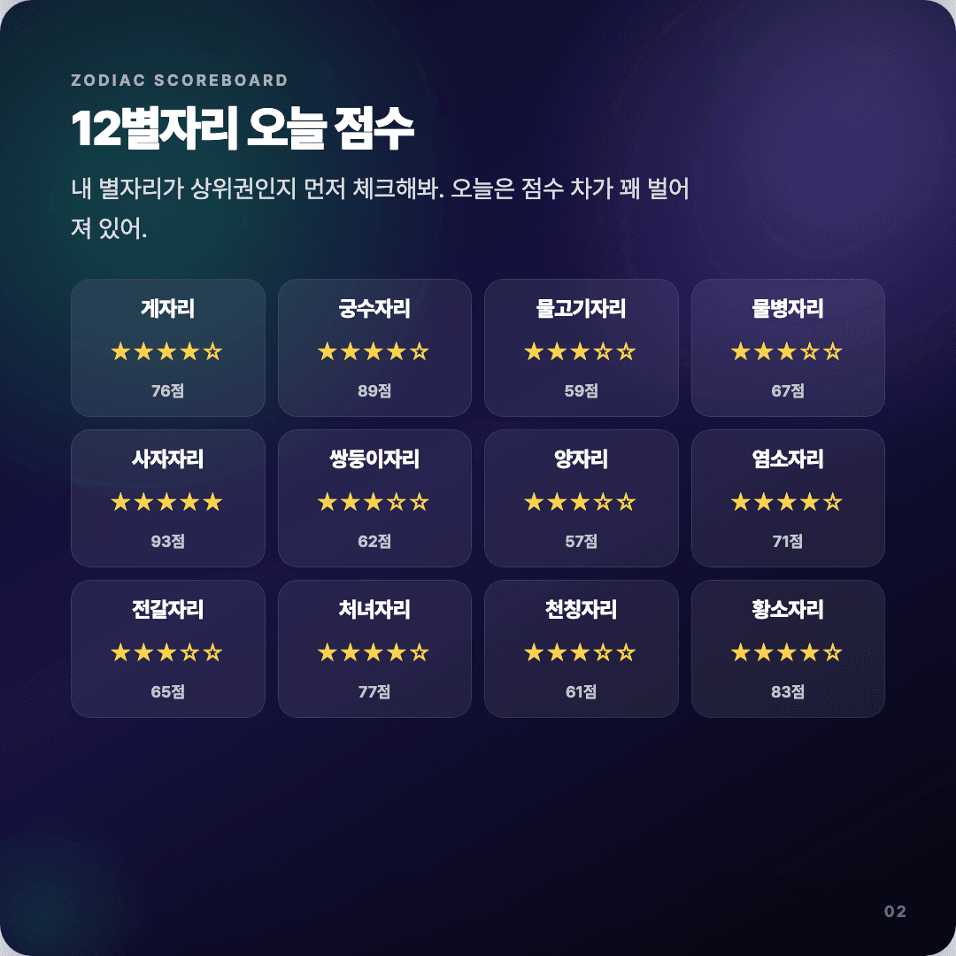 2026-04-15 개발자 운세 카드뉴스 | 오늘 별자리 1위는 사자자리 슬라이드 2/7