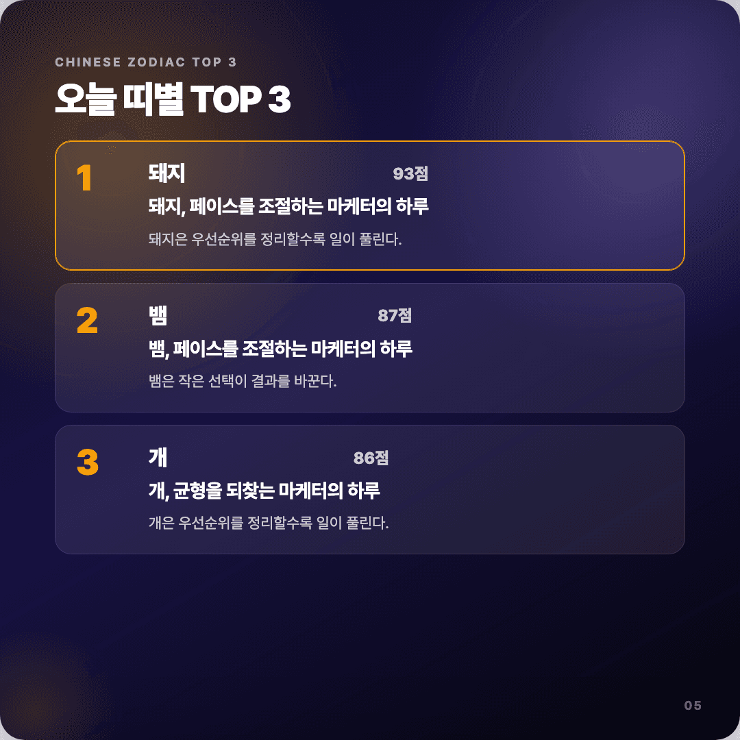 2026-04-14 마케터 운세 카드뉴스 | 오늘 별자리 1위는 양자리 슬라이드 5/7