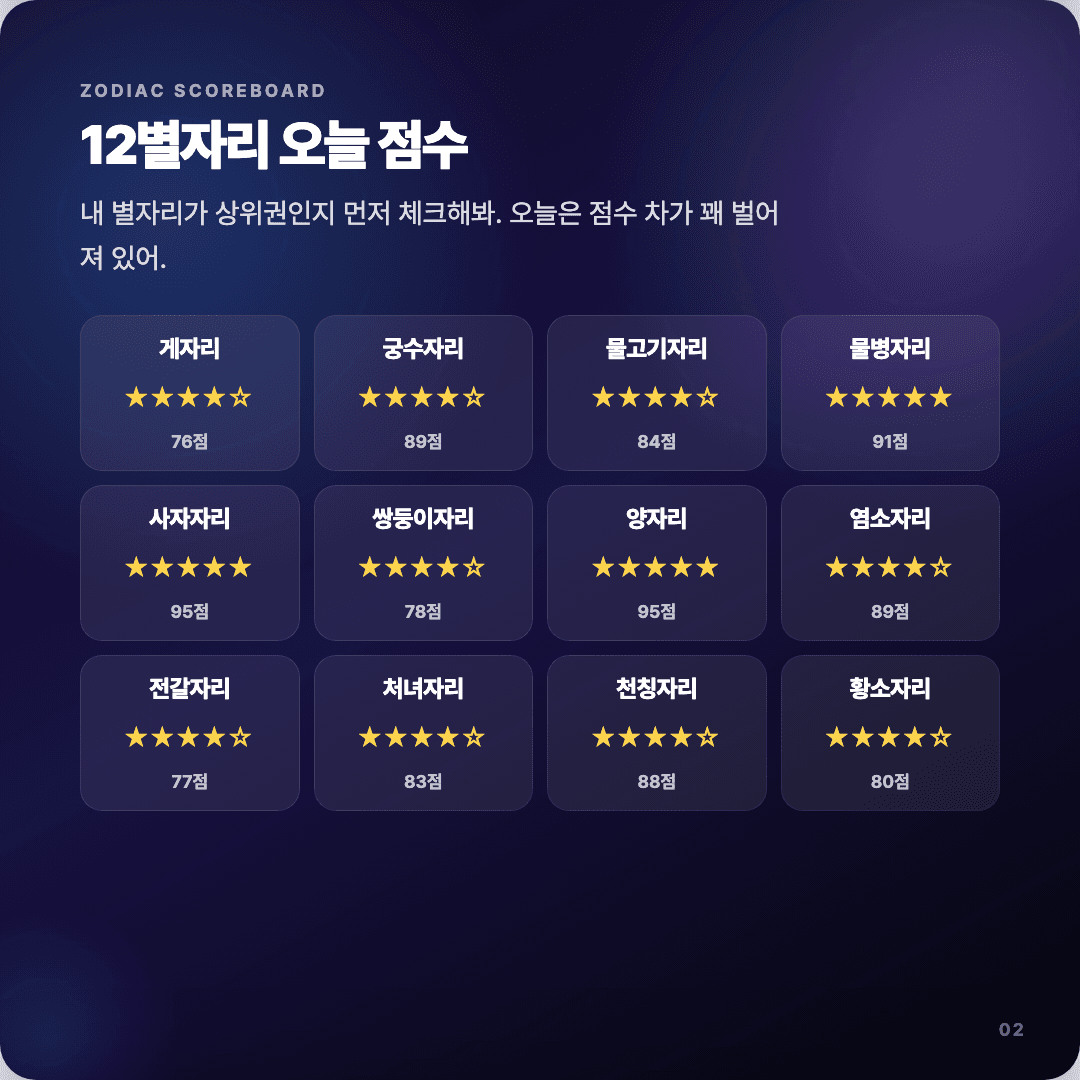 2026-04-10 기획자 운세 카드뉴스 | 오늘 별자리 1위는 사자자리 슬라이드 2/7