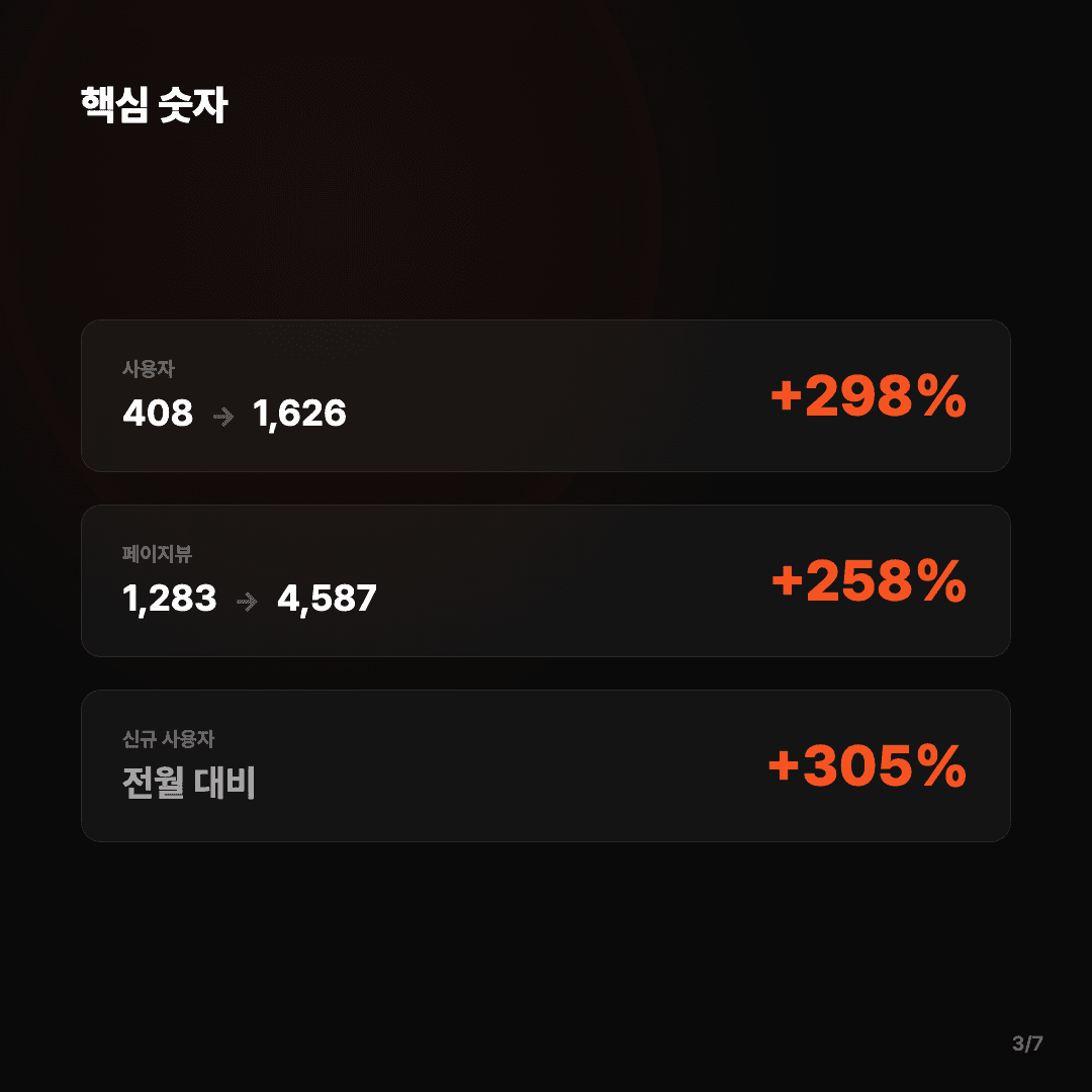 사용자 4배, PR 50개, 서비스 2개 — 1인 개발자의 3월 슬라이드 3/7