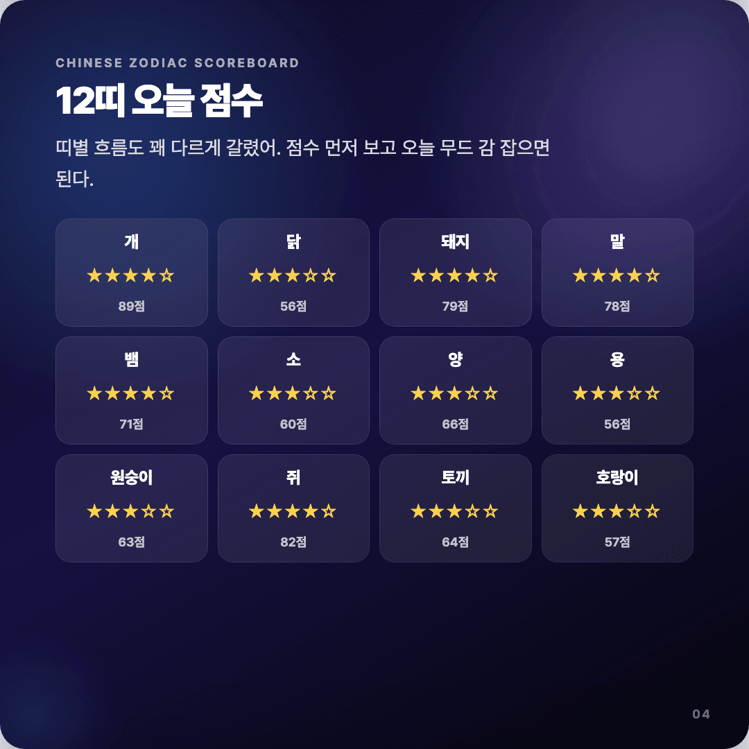 2026-04-14 기획자 운세 카드뉴스 | 오늘 별자리 1위는 물고기자리 슬라이드 4/7
