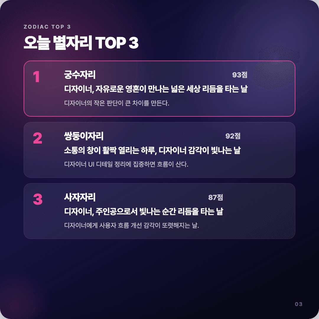 2026-04-11 디자이너 운세 카드뉴스 | 오늘 별자리 1위는 궁수자리 슬라이드 3/7