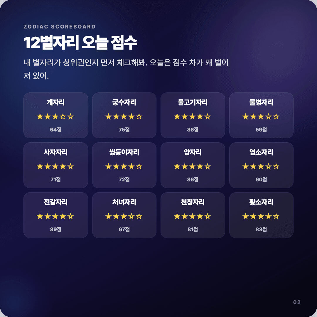 2026-04-13 기획자 운세 카드뉴스 | 오늘 별자리 1위는 전갈자리 슬라이드 2/7