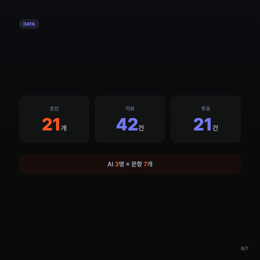 사업계획서, AI 3명이 쓰고 서로 채점했다 슬라이드 6/7