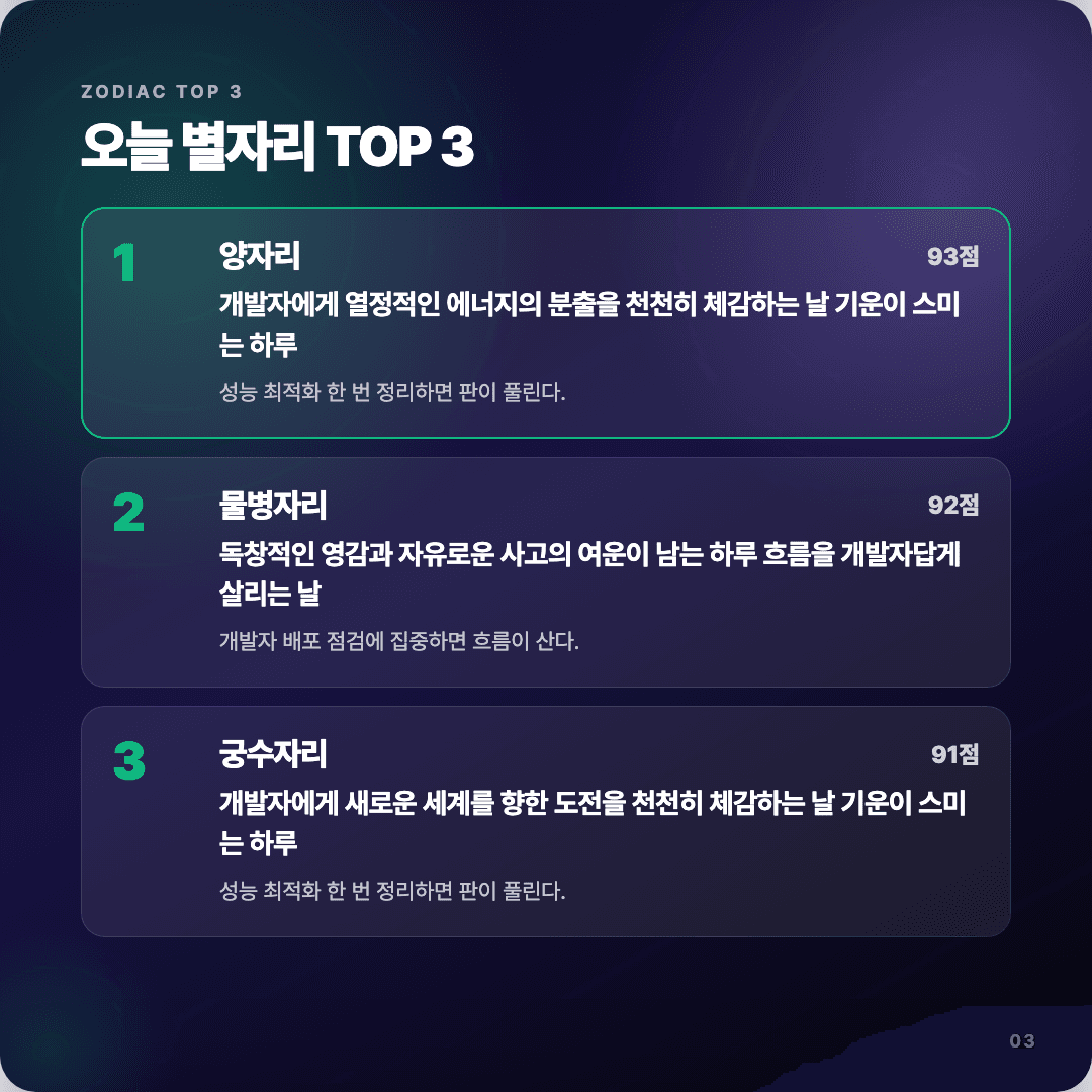 2026-04-10 개발자 운세 카드뉴스 | 오늘 별자리 1위는 양자리 슬라이드 3/7