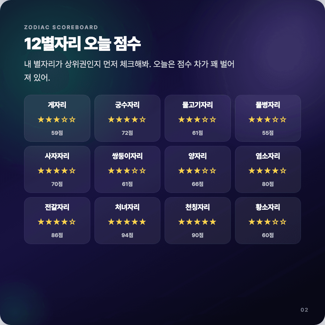 2026-04-14 개발자 운세 카드뉴스 | 오늘 별자리 1위는 처녀자리 슬라이드 2/7