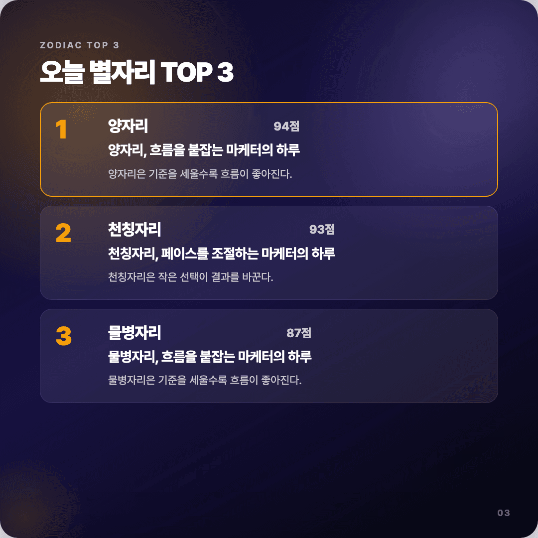 2026-04-14 마케터 운세 카드뉴스 | 오늘 별자리 1위는 양자리 슬라이드 3/7