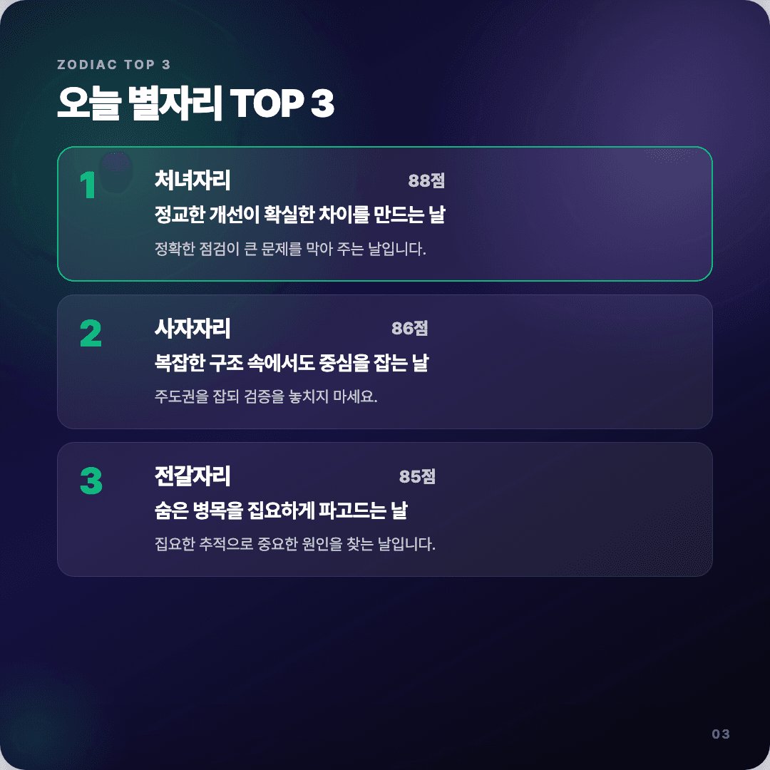 2026-04-05 개발자 운세 카드뉴스 | 오늘 별자리 1위는 처녀자리 슬라이드 3/7