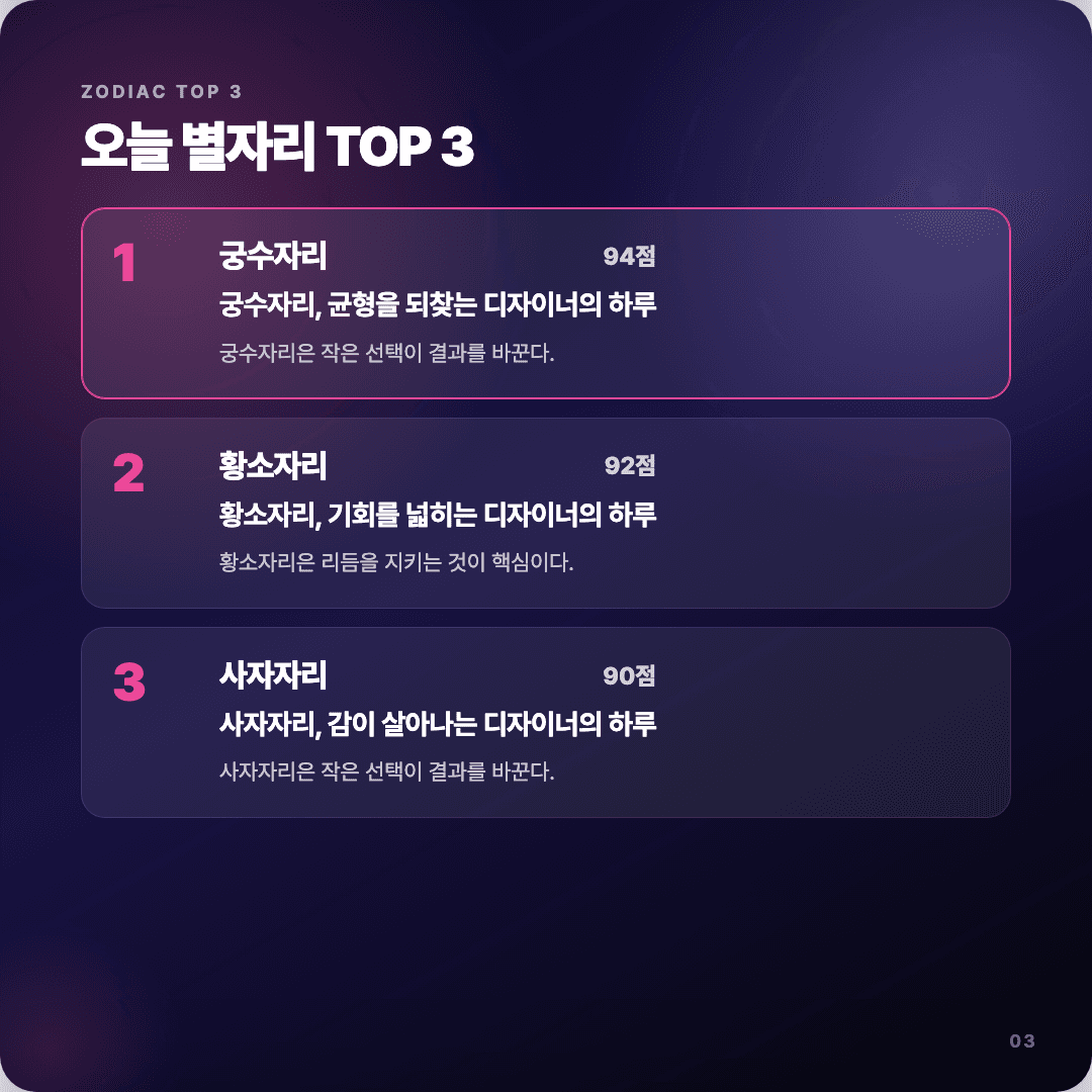 2026-04-14 디자이너 운세 카드뉴스 | 오늘 별자리 1위는 궁수자리 슬라이드 3/7