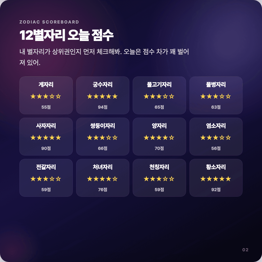 2026-04-14 디자이너 운세 카드뉴스 | 오늘 별자리 1위는 궁수자리 슬라이드 2/7