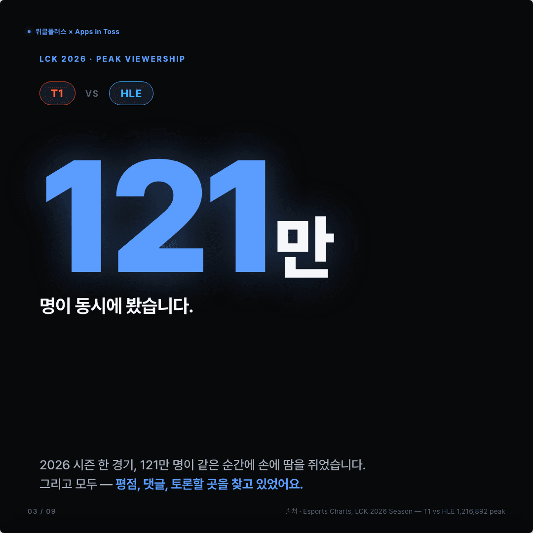 롤모아, 토스에 들어왔습니다 — LCK 평점·댓글·팀 커뮤니티 슬라이드 3/9