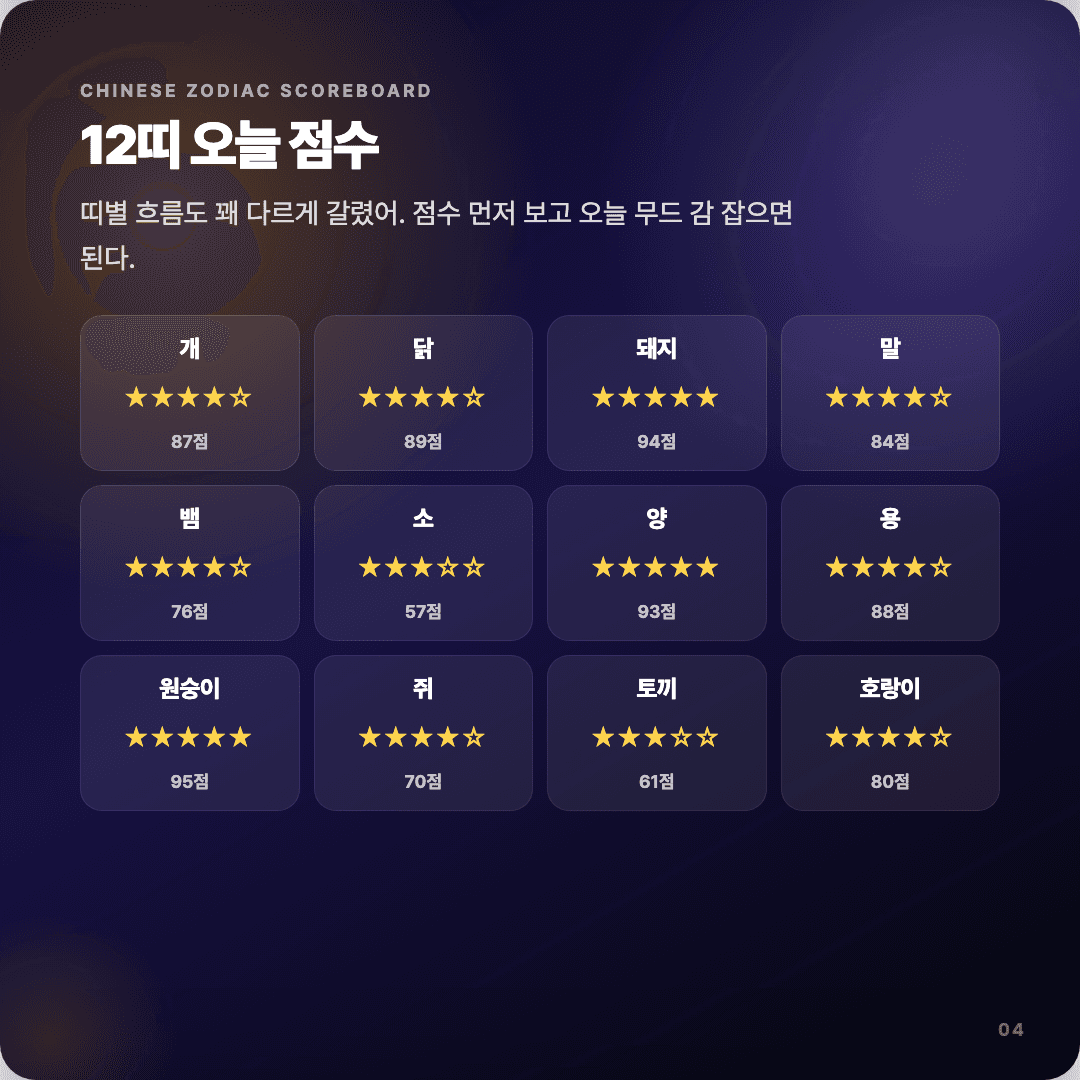 2026-04-15 마케터 운세 카드뉴스 | 오늘 별자리 1위는 게자리 슬라이드 4/7