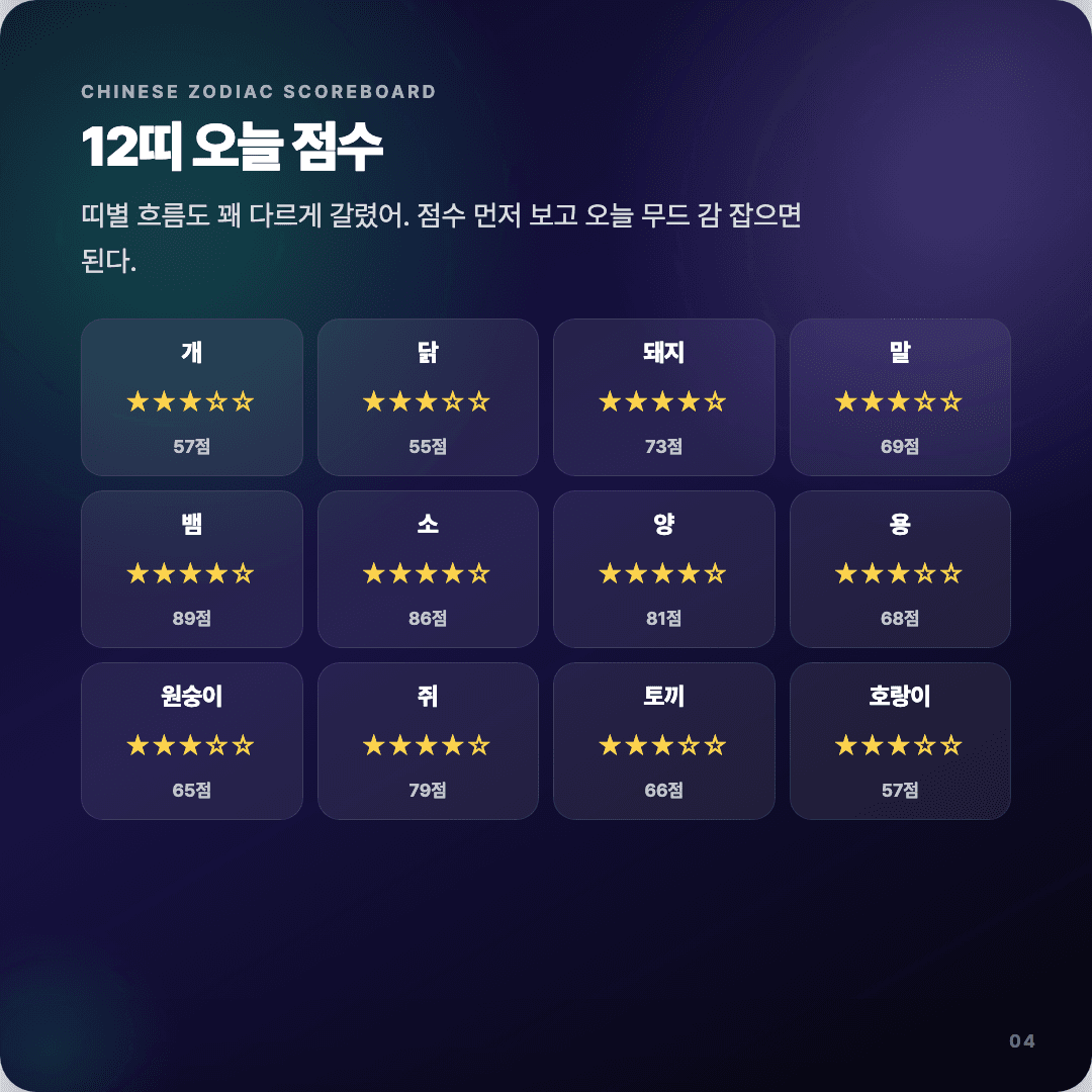 2026-04-12 개발자 운세 카드뉴스 | 오늘 별자리 1위는 전갈자리 슬라이드 4/7