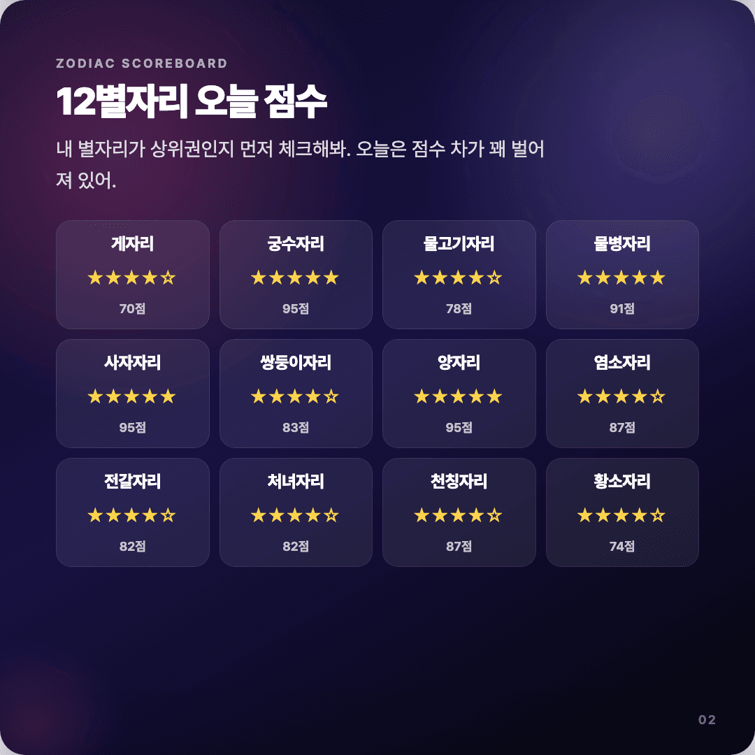 2026-04-10 디자이너 운세 카드뉴스 | 오늘 별자리 1위는 궁수자리 슬라이드 2/7