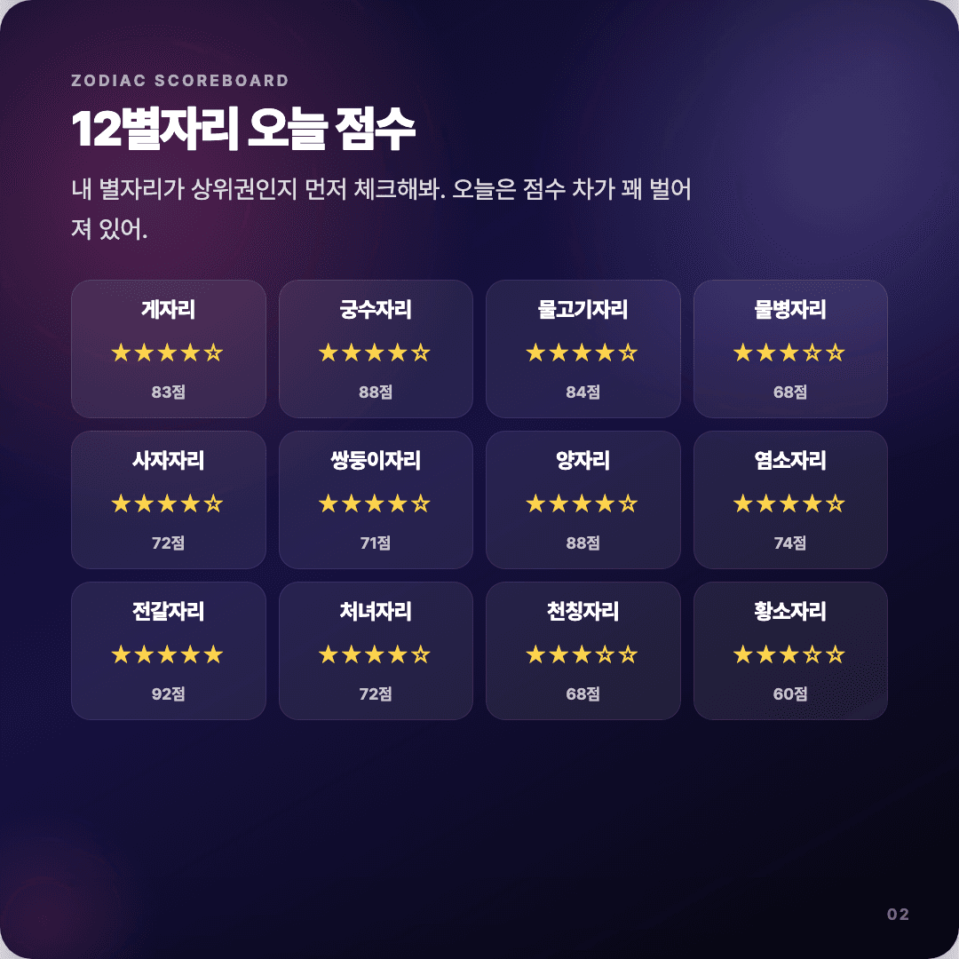 2026-04-12 디자이너 운세 카드뉴스 | 오늘 별자리 1위는 전갈자리 슬라이드 2/7