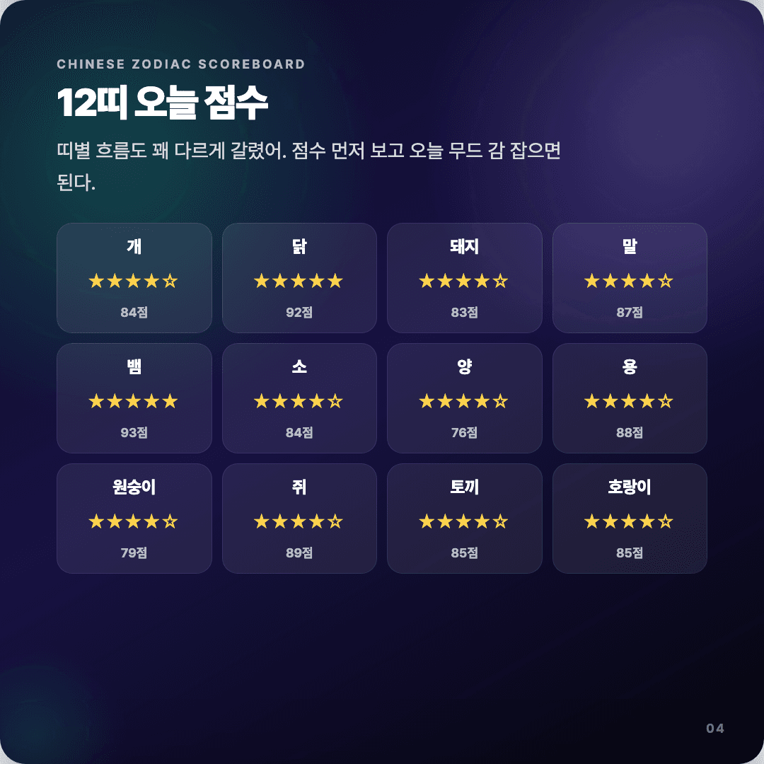 2026-04-10 개발자 운세 카드뉴스 | 오늘 별자리 1위는 양자리 슬라이드 4/7