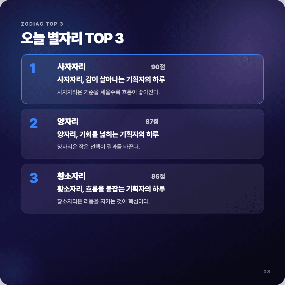 2026-04-12 기획자 운세 카드뉴스 | 오늘 별자리 1위는 사자자리 슬라이드 3/7