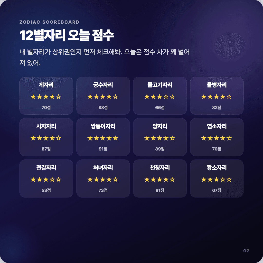 2026-04-11 기획자 운세 카드뉴스 | 오늘 별자리 1위는 쌍둥이자리 슬라이드 2/7