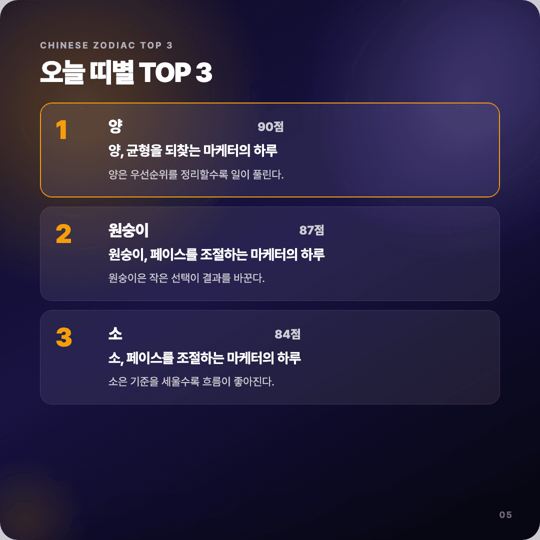 2026-04-13 마케터 운세 카드뉴스 | 오늘 별자리 1위는 궁수자리 슬라이드 5/7