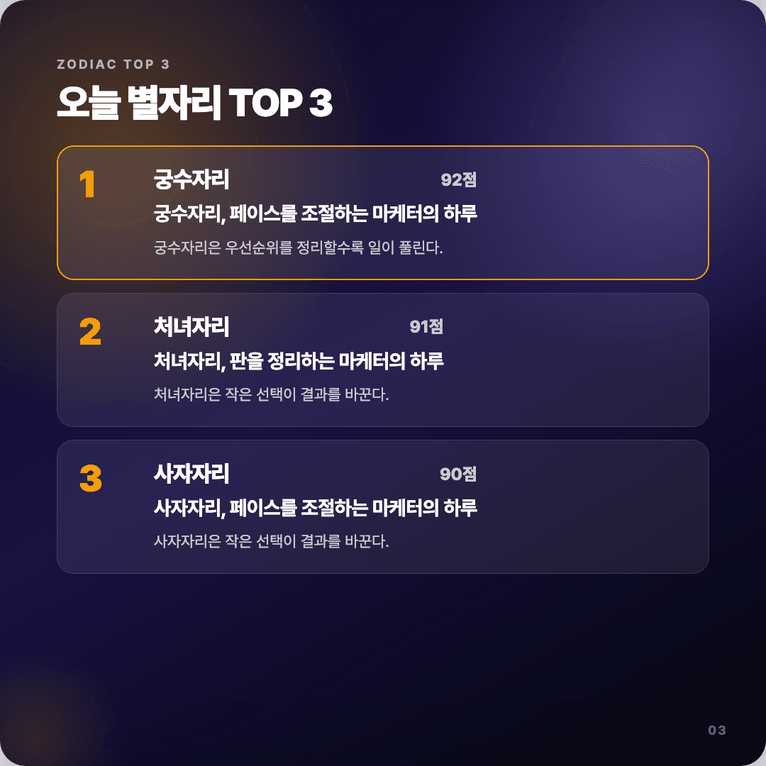 2026-04-13 마케터 운세 카드뉴스 | 오늘 별자리 1위는 궁수자리 슬라이드 3/7