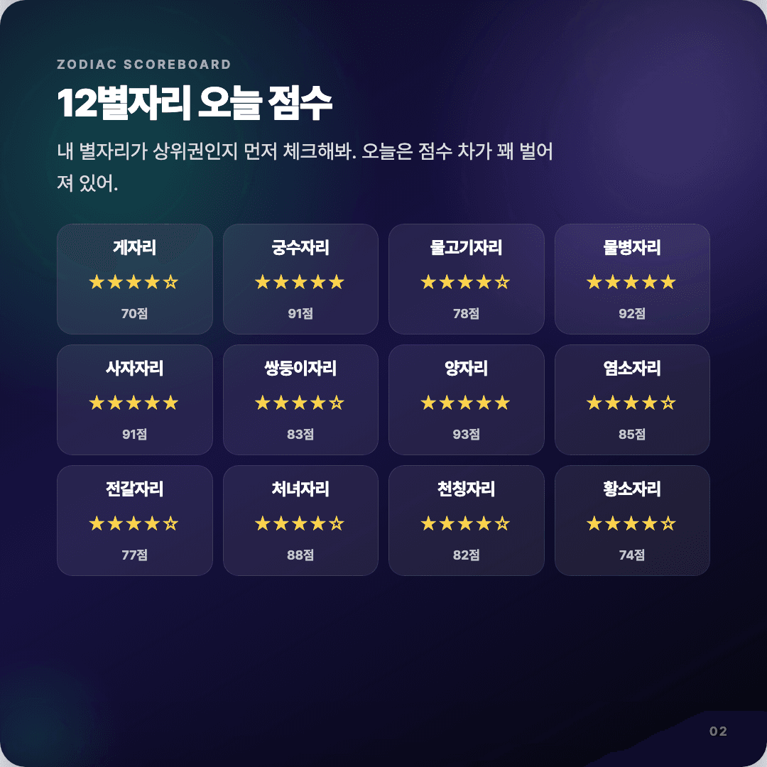 2026-04-10 개발자 운세 카드뉴스 | 오늘 별자리 1위는 양자리 슬라이드 2/7