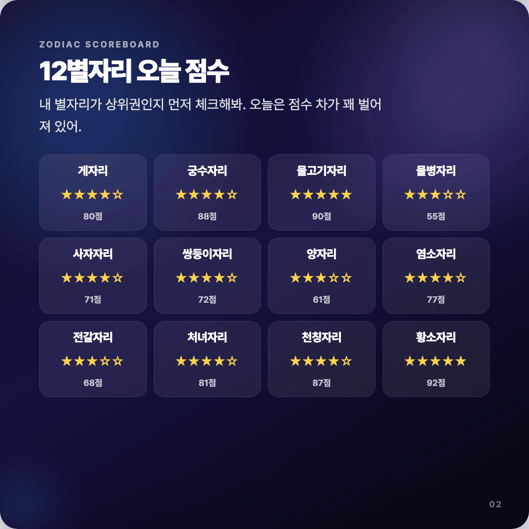 2026-04-15 기획자 운세 카드뉴스 | 오늘 별자리 1위는 황소자리 슬라이드 2/7