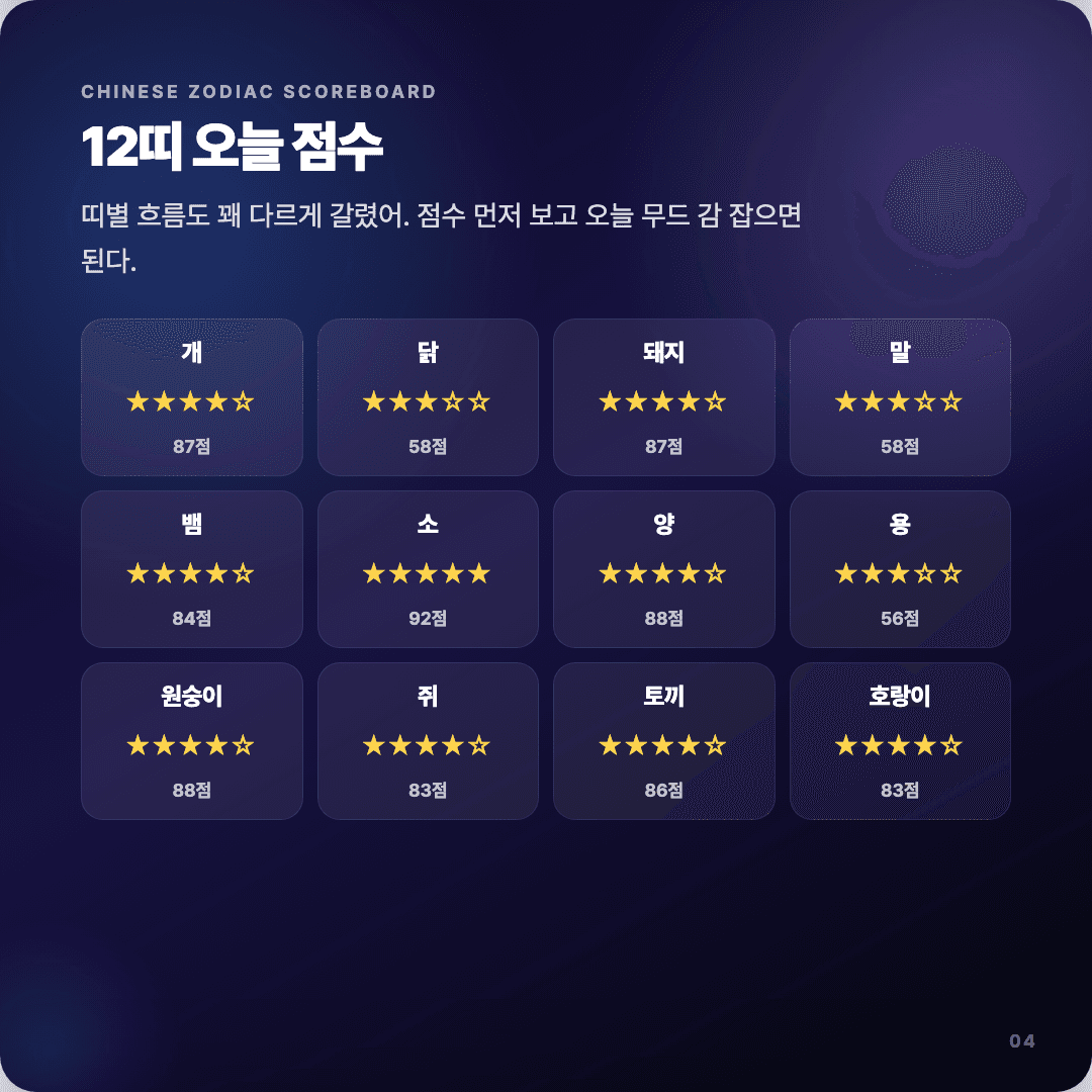 2026-04-15 기획자 운세 카드뉴스 | 오늘 별자리 1위는 황소자리 슬라이드 4/7