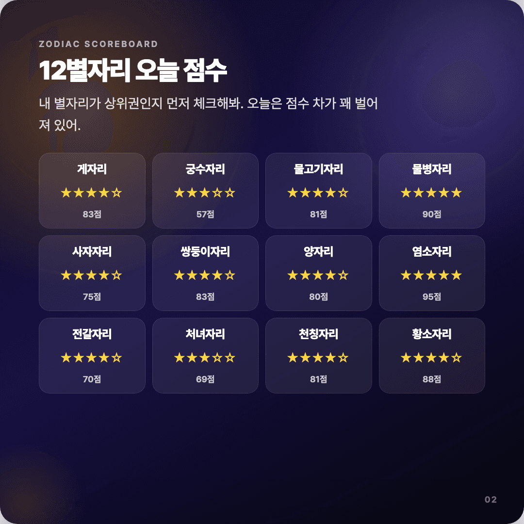 2026-04-12 마케터 운세 카드뉴스 | 오늘 별자리 1위는 염소자리 슬라이드 2/7
