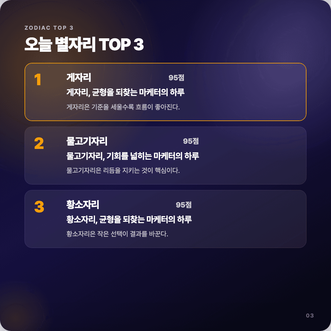 2026-04-15 마케터 운세 카드뉴스 | 오늘 별자리 1위는 게자리 슬라이드 3/7
