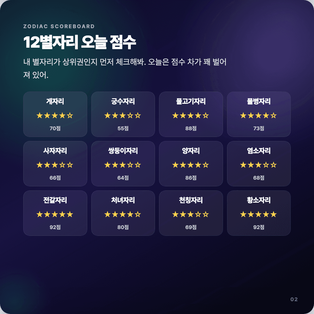 2026-04-12 개발자 운세 카드뉴스 | 오늘 별자리 1위는 전갈자리 슬라이드 2/7