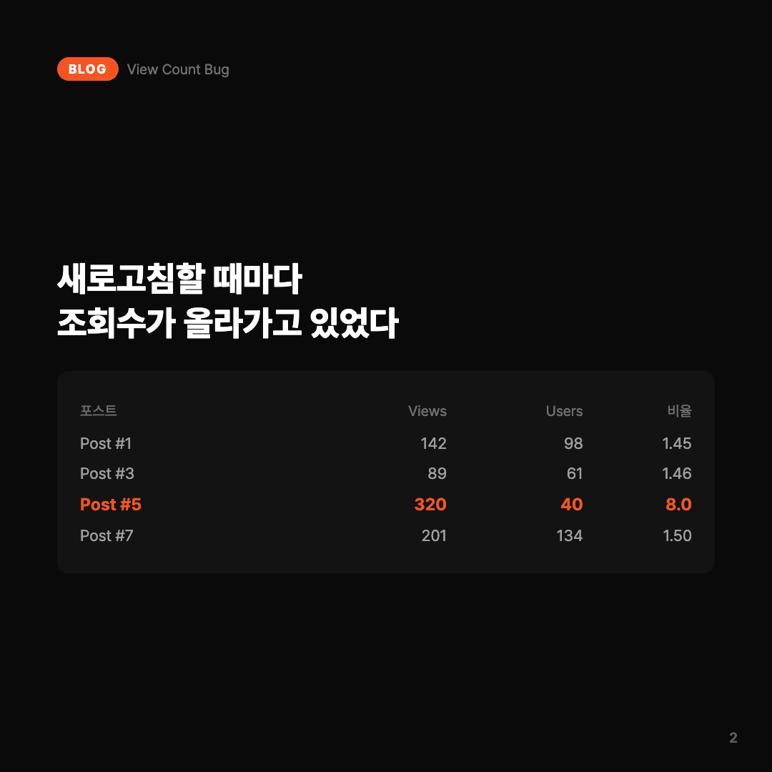 조회수가 8배 부풀려졌다 — 중복 방지 구현기 슬라이드 2/7
