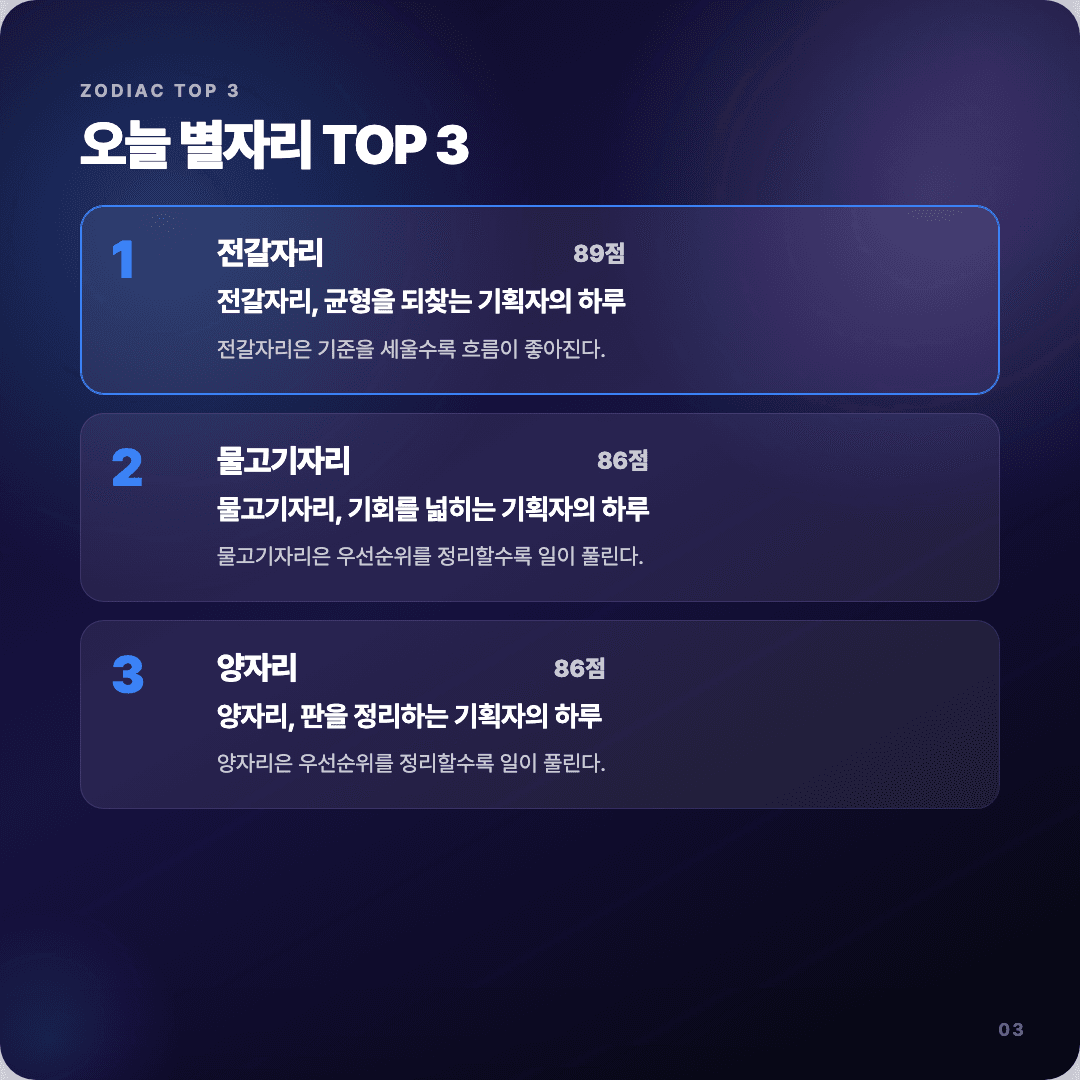 2026-04-13 기획자 운세 카드뉴스 | 오늘 별자리 1위는 전갈자리 슬라이드 3/7