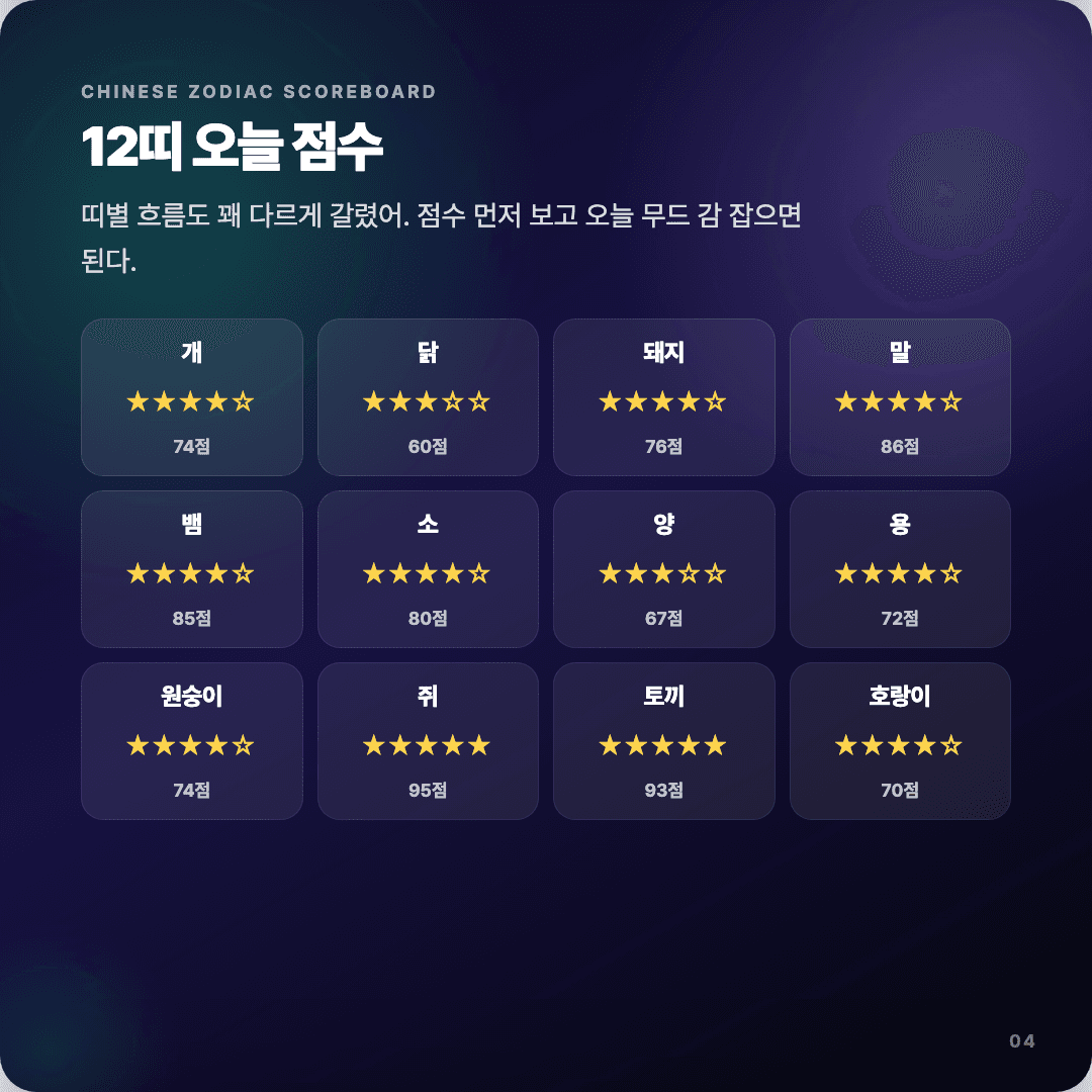 2026-04-13 개발자 운세 카드뉴스 | 오늘 별자리 1위는 물병자리 슬라이드 4/7