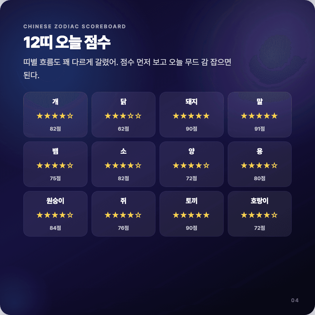 2026-04-11 기획자 운세 카드뉴스 | 오늘 별자리 1위는 쌍둥이자리 슬라이드 4/7