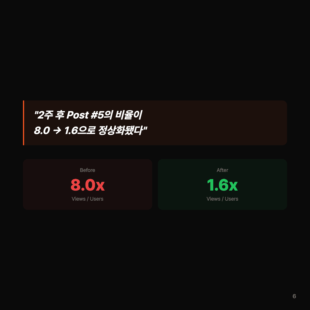 조회수가 8배 부풀려졌다 — 중복 방지 구현기 슬라이드 6/7
