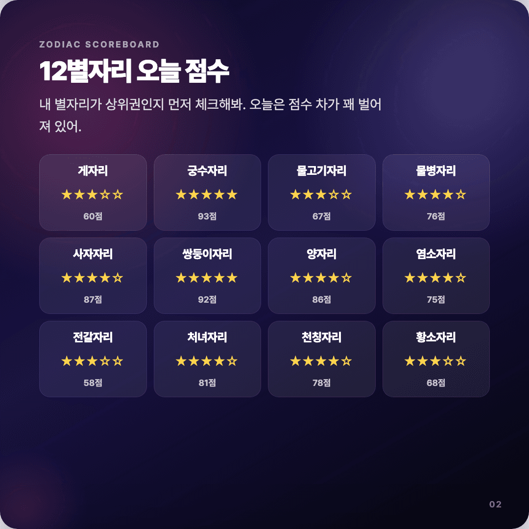 2026-04-11 디자이너 운세 카드뉴스 | 오늘 별자리 1위는 궁수자리 슬라이드 2/7