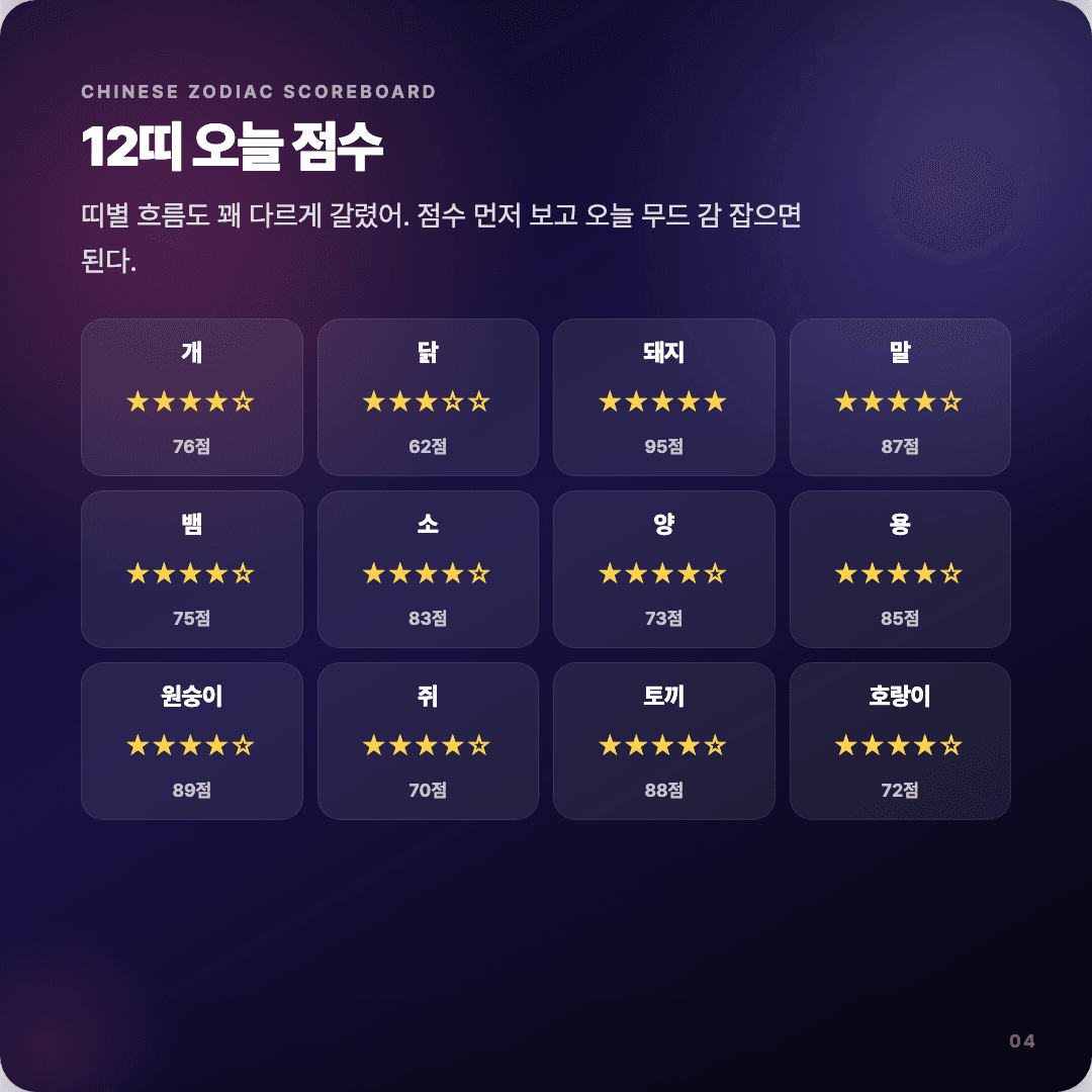 2026-04-11 디자이너 운세 카드뉴스 | 오늘 별자리 1위는 궁수자리 슬라이드 4/7