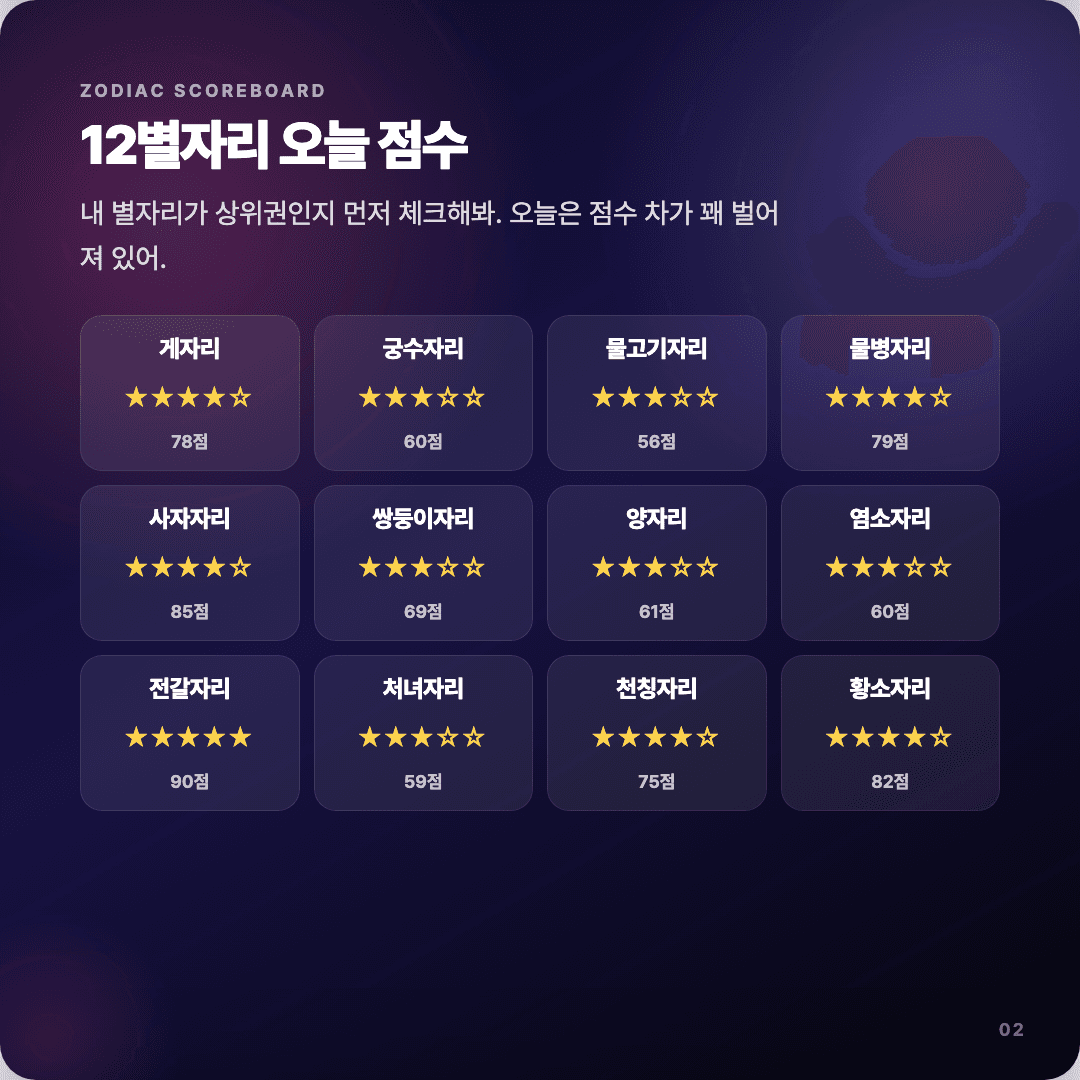 2026-04-13 디자이너 운세 카드뉴스 | 오늘 별자리 1위는 전갈자리 슬라이드 2/7