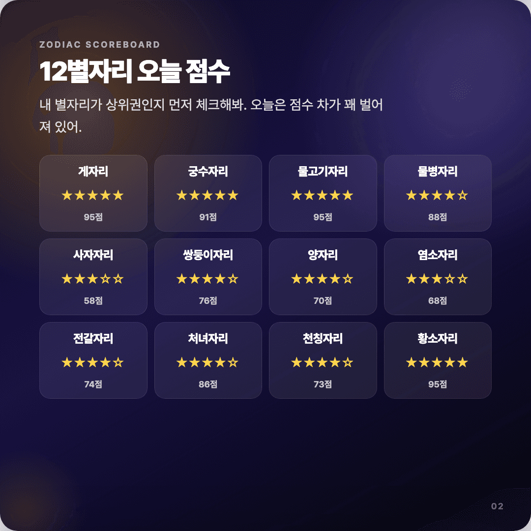 2026-04-15 마케터 운세 카드뉴스 | 오늘 별자리 1위는 게자리 슬라이드 2/7