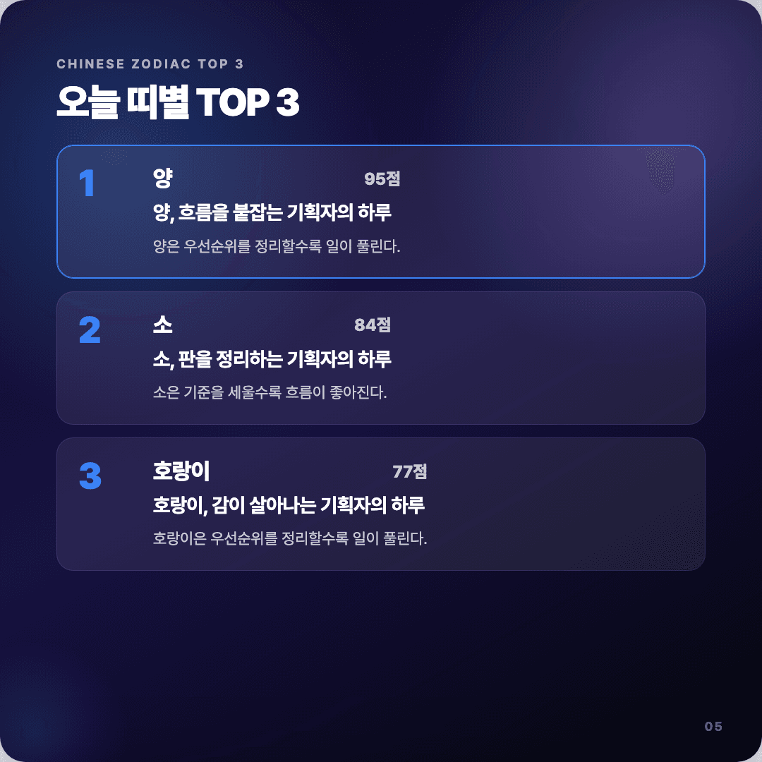 2026-04-13 기획자 운세 카드뉴스 | 오늘 별자리 1위는 전갈자리 슬라이드 5/7
