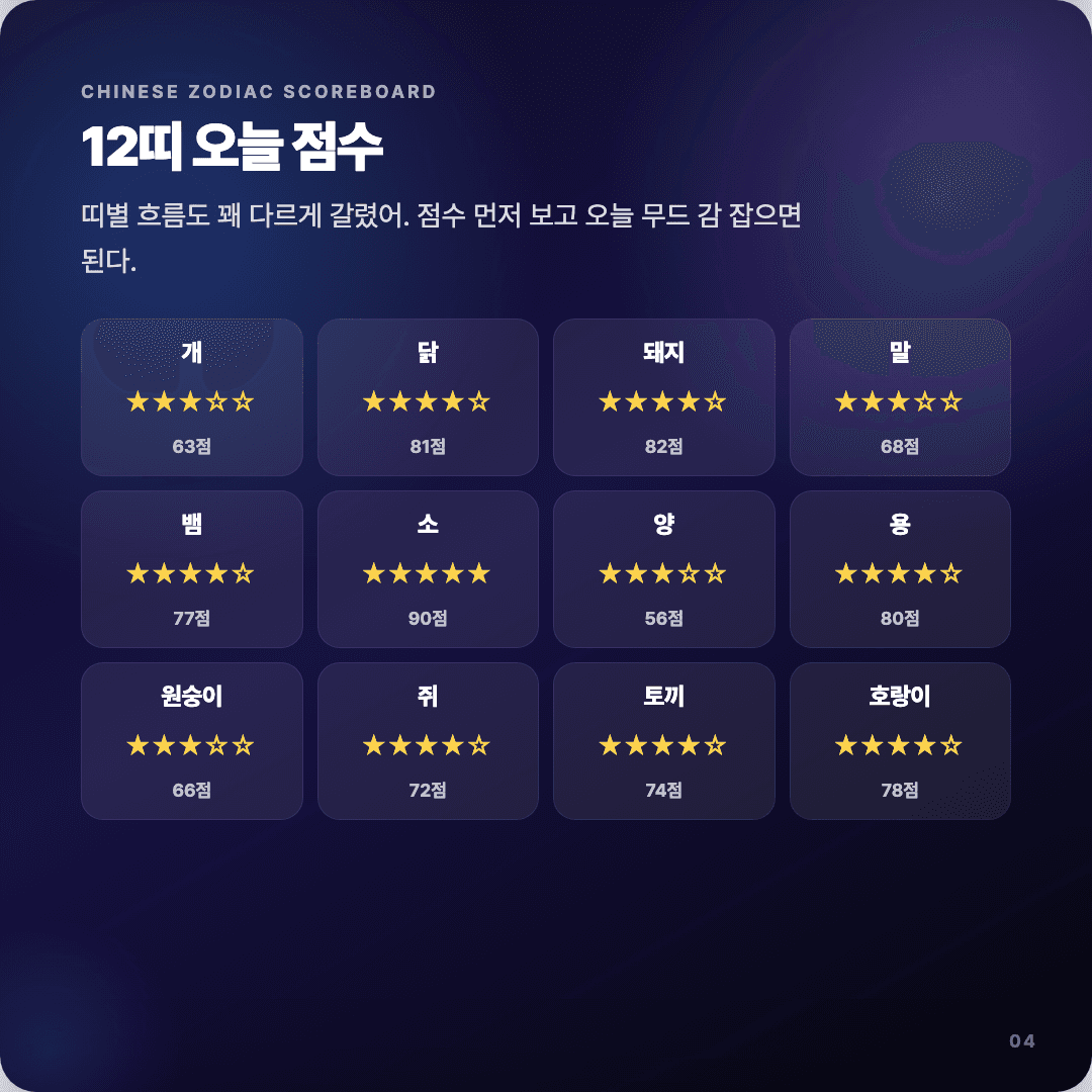 2026-04-12 기획자 운세 카드뉴스 | 오늘 별자리 1위는 사자자리 슬라이드 4/7