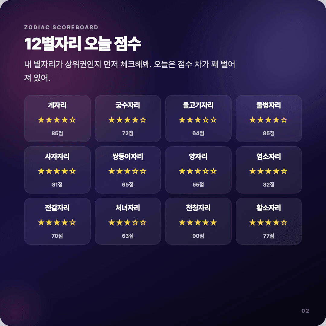2026-04-15 디자이너 운세 카드뉴스 | 오늘 별자리 1위는 천칭자리 슬라이드 2/7