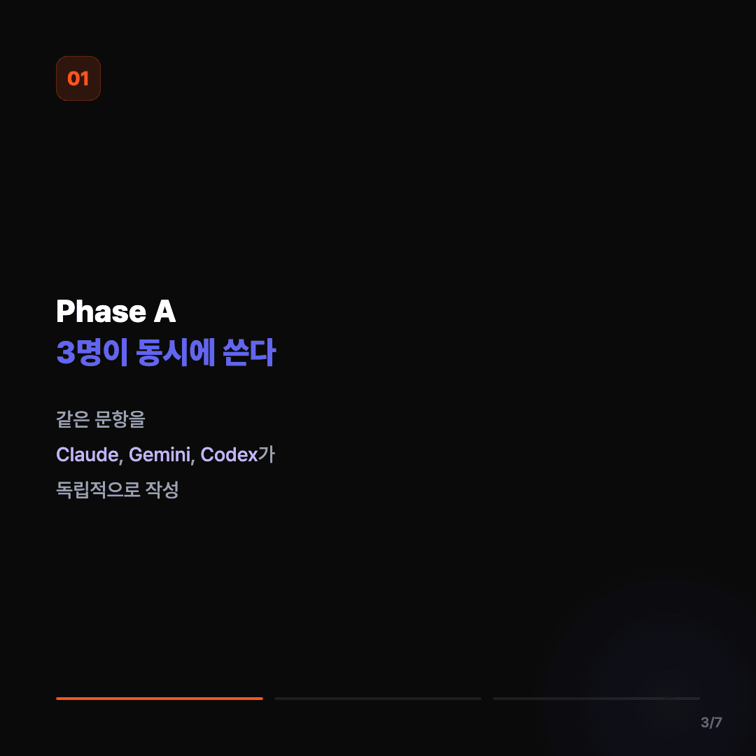 사업계획서, AI 3명이 쓰고 서로 채점했다 슬라이드 3/7