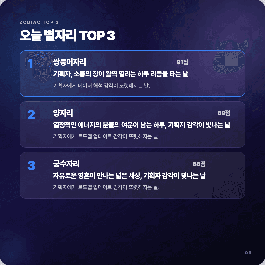 2026-04-11 기획자 운세 카드뉴스 | 오늘 별자리 1위는 쌍둥이자리 슬라이드 3/7
