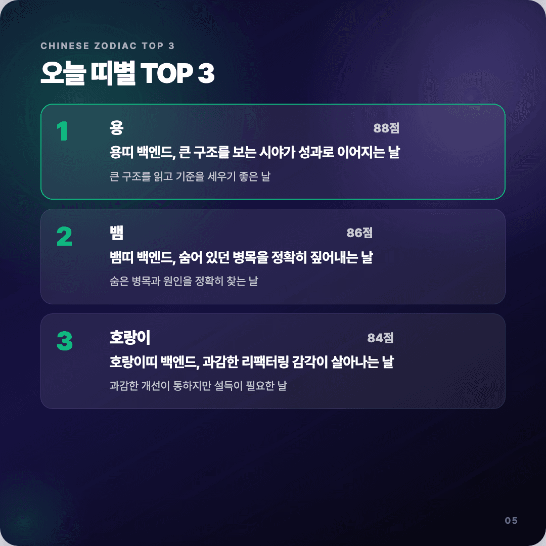 2026-04-05 개발자 운세 카드뉴스 | 오늘 별자리 1위는 처녀자리 슬라이드 5/7